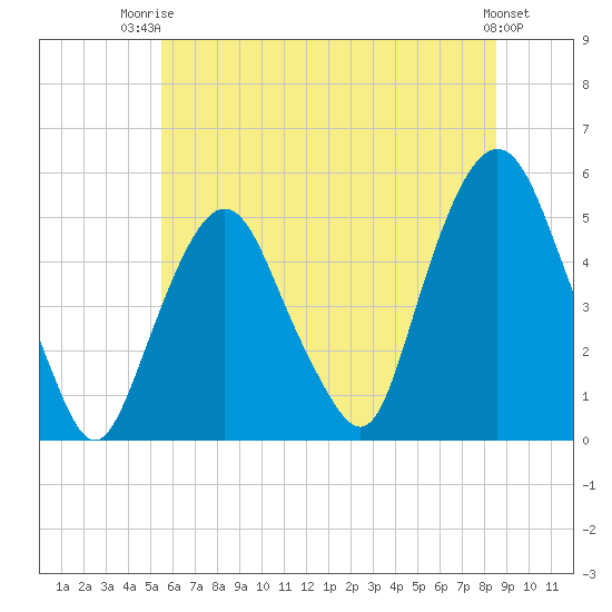 RR bridge tide chart for Thursday, July 4, 2024