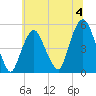 RR bridge tide chart for Thursday, July 4, 2024
