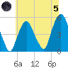 RR bridge tide chart for Friday, July 5, 2024