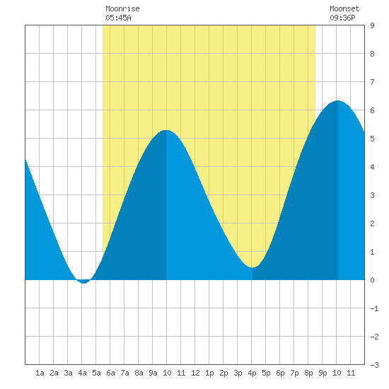 RR bridge tide chart for Saturday, July 6, 2024
