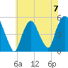 RR bridge tide chart for Sunday, July 7, 2024