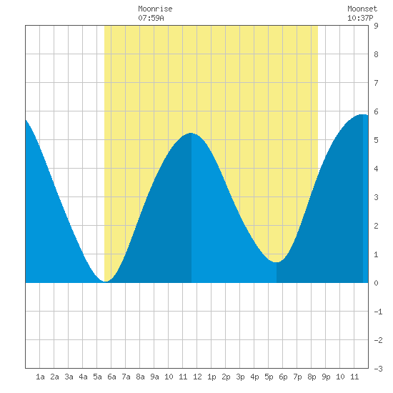 RR bridge tide chart for Monday, July 8, 2024