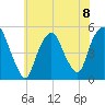 RR bridge tide chart for Monday, July 8, 2024
