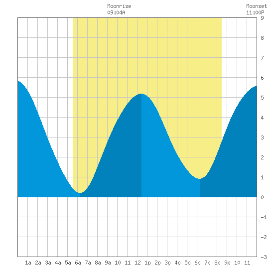 RR bridge tide chart for Tuesday, July 9, 2024