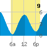 RR bridge tide chart for Tuesday, July 9, 2024