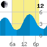 RR bridge tide chart for Monday, August 12, 2024