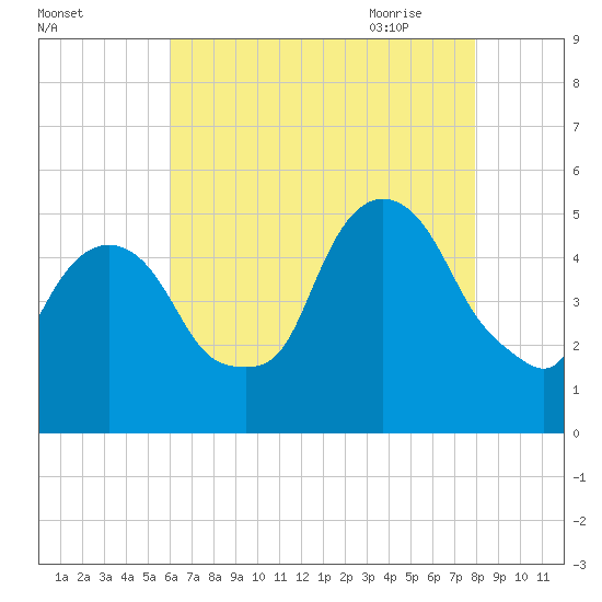 RR bridge tide chart for Tuesday, August 13, 2024