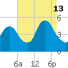 RR bridge tide chart for Tuesday, August 13, 2024