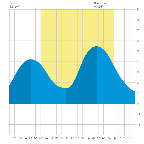 RR bridge tide chart for Wednesday, August 14, 2024