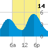 RR bridge tide chart for Wednesday, August 14, 2024