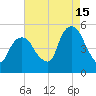 RR bridge tide chart for Thursday, August 15, 2024