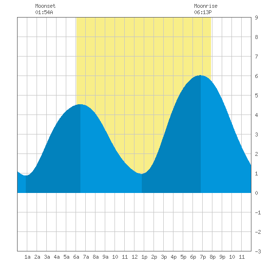 RR bridge tide chart for Friday, August 16, 2024