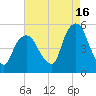 RR bridge tide chart for Friday, August 16, 2024