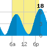RR bridge tide chart for Sunday, August 18, 2024
