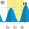 RR bridge tide chart for Monday, August 19, 2024