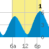 RR bridge tide chart for Thursday, August 1, 2024