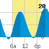 RR bridge tide chart for Tuesday, August 20, 2024