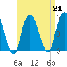 RR bridge tide chart for Wednesday, August 21, 2024