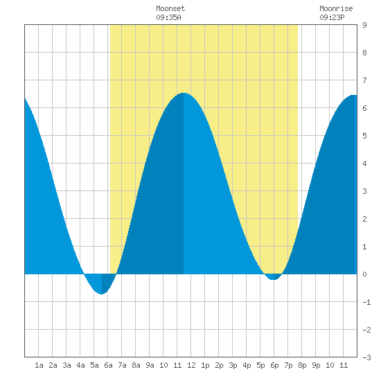 RR bridge tide chart for Thursday, August 22, 2024