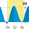 RR bridge tide chart for Thursday, August 22, 2024
