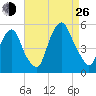 RR bridge tide chart for Monday, August 26, 2024
