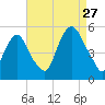 RR bridge tide chart for Tuesday, August 27, 2024