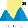 RR bridge tide chart for Wednesday, August 28, 2024