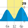 RR bridge tide chart for Thursday, August 29, 2024