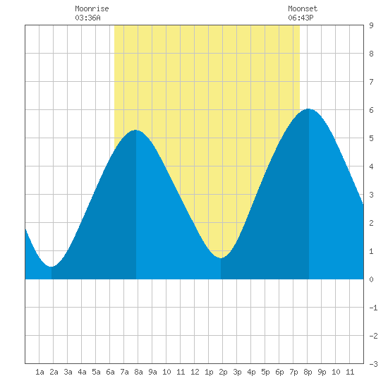 RR bridge tide chart for Saturday, August 31, 2024