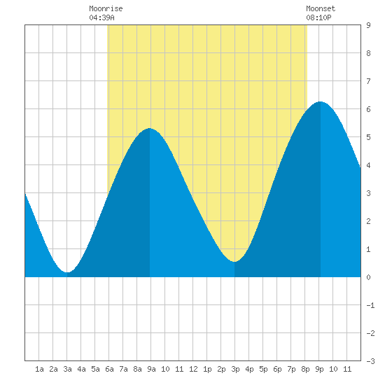 RR bridge tide chart for Saturday, August 3, 2024