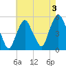 RR bridge tide chart for Saturday, August 3, 2024