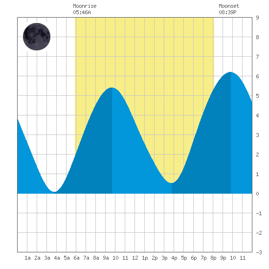 RR bridge tide chart for Sunday, August 4, 2024