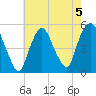 RR bridge tide chart for Monday, August 5, 2024