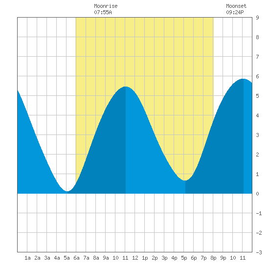 RR bridge tide chart for Tuesday, August 6, 2024