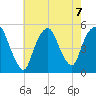 RR bridge tide chart for Wednesday, August 7, 2024