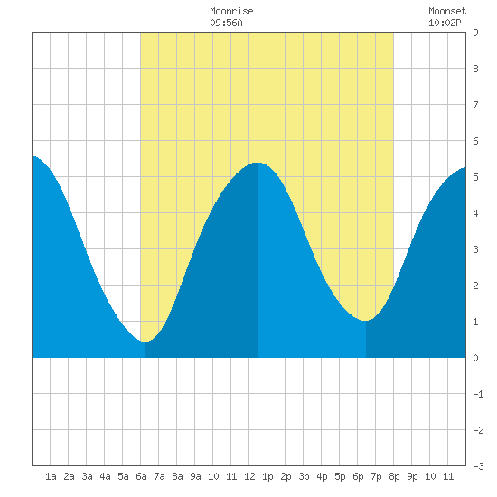 RR bridge tide chart for Thursday, August 8, 2024