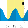 RR bridge tide chart for Friday, August 9, 2024