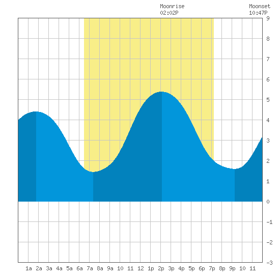 RR bridge tide chart for Tuesday, September 10, 2024