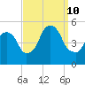 RR bridge tide chart for Tuesday, September 10, 2024