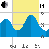 RR bridge tide chart for Wednesday, September 11, 2024