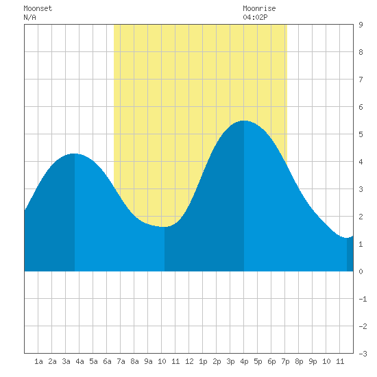 RR bridge tide chart for Thursday, September 12, 2024