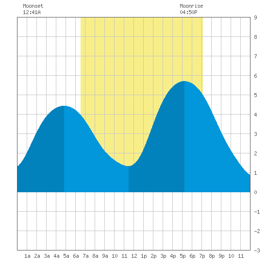 RR bridge tide chart for Friday, September 13, 2024