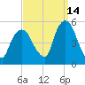 RR bridge tide chart for Saturday, September 14, 2024