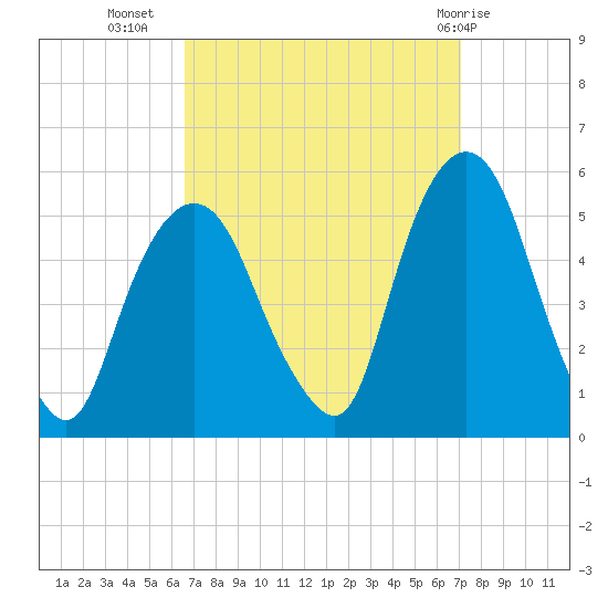 RR bridge tide chart for Sunday, September 15, 2024