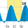 RR bridge tide chart for Wednesday, September 18, 2024