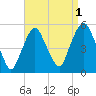 RR bridge tide chart for Sunday, September 1, 2024