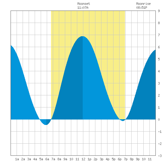 RR bridge tide chart for Saturday, September 21, 2024