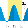 RR bridge tide chart for Saturday, September 21, 2024
