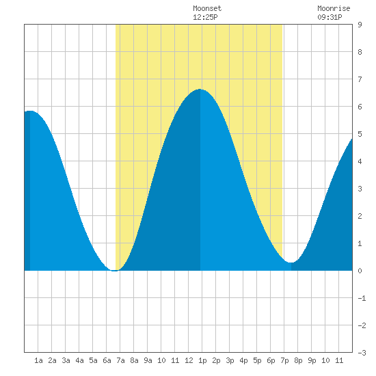 RR bridge tide chart for Sunday, September 22, 2024
