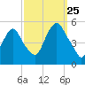 RR bridge tide chart for Wednesday, September 25, 2024
